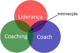 Liderança e Coaching